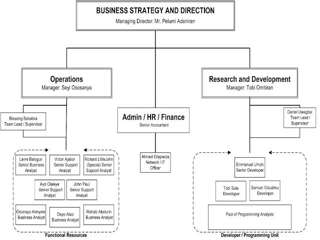 Organogram of the company