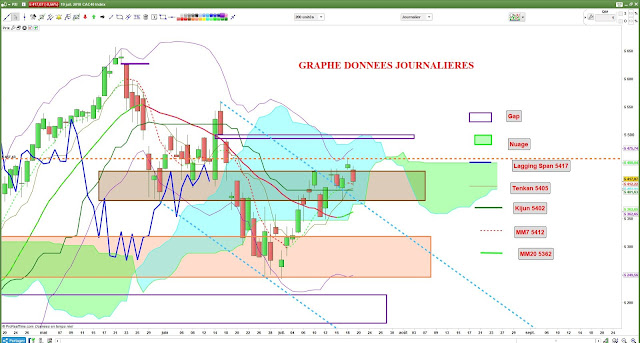 Analyse cac40 ichimoku [19/07/18]