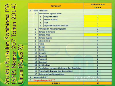 Struktur Kurikulum Kombinasi untuk Madrasah Aliyah menurut KMA No Struktur Kurikulum Kombinasi MA (KMA 207 Tahun 2014)