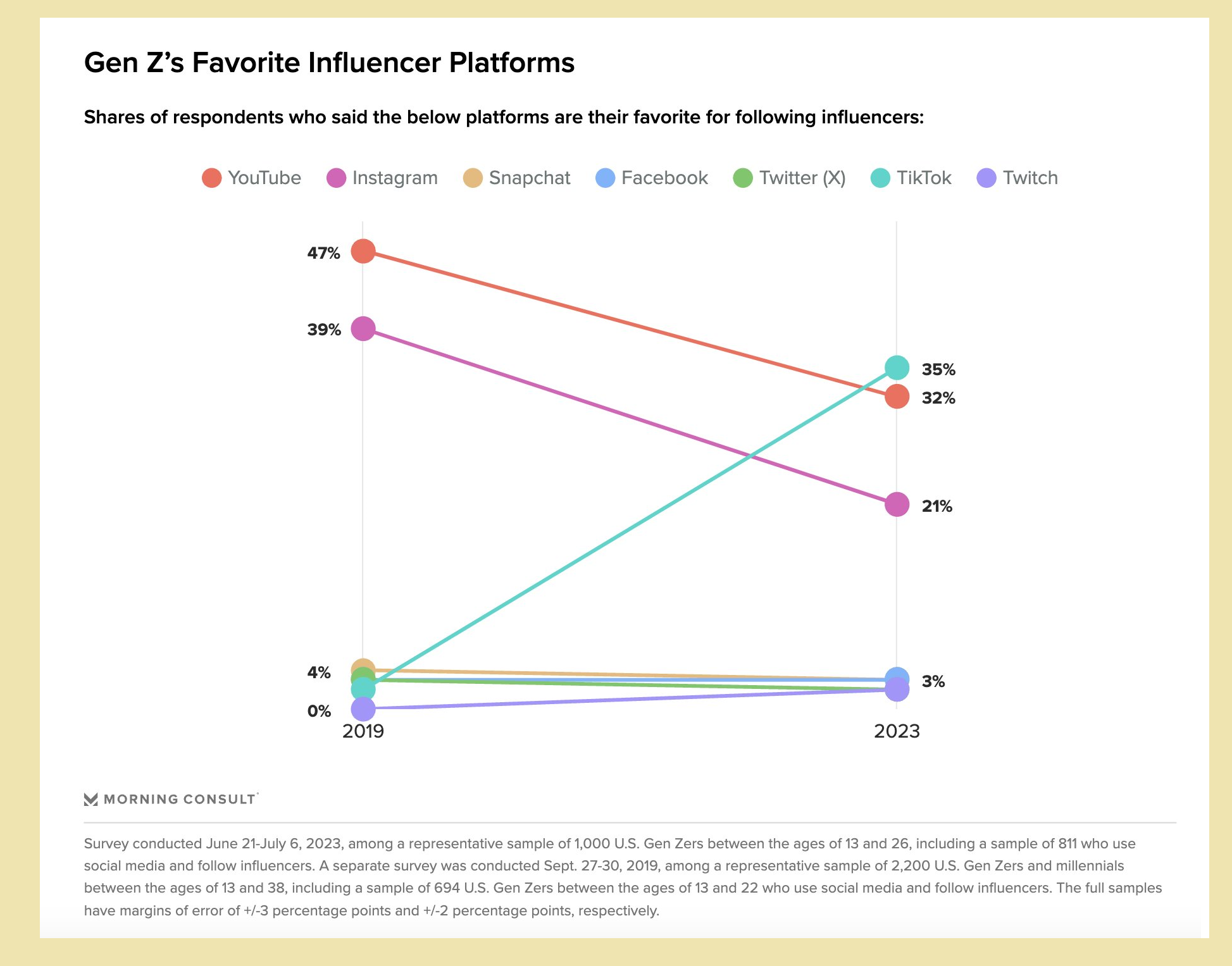 In 2019, very few Gen Zers counted Tiktok as their favorite platform on which to follow social media influencers, but it’s their go-to destination for this activity in 2023, according to our data.