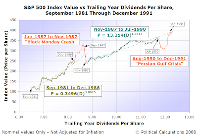 S&P 500 Average Monthly Index Value vs Trailing Year Dividends per Share, September 1981 to October 1987