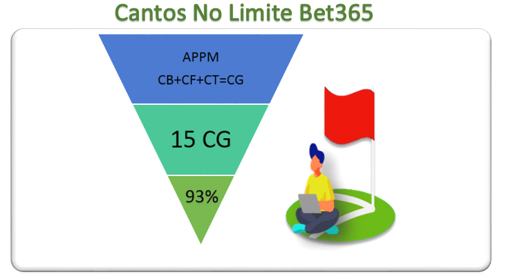 Estrategia Funil Cantos Limite Detalhada - Metodo Cantos Infalivel