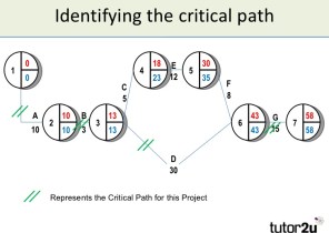 Project Management Critical Path Template