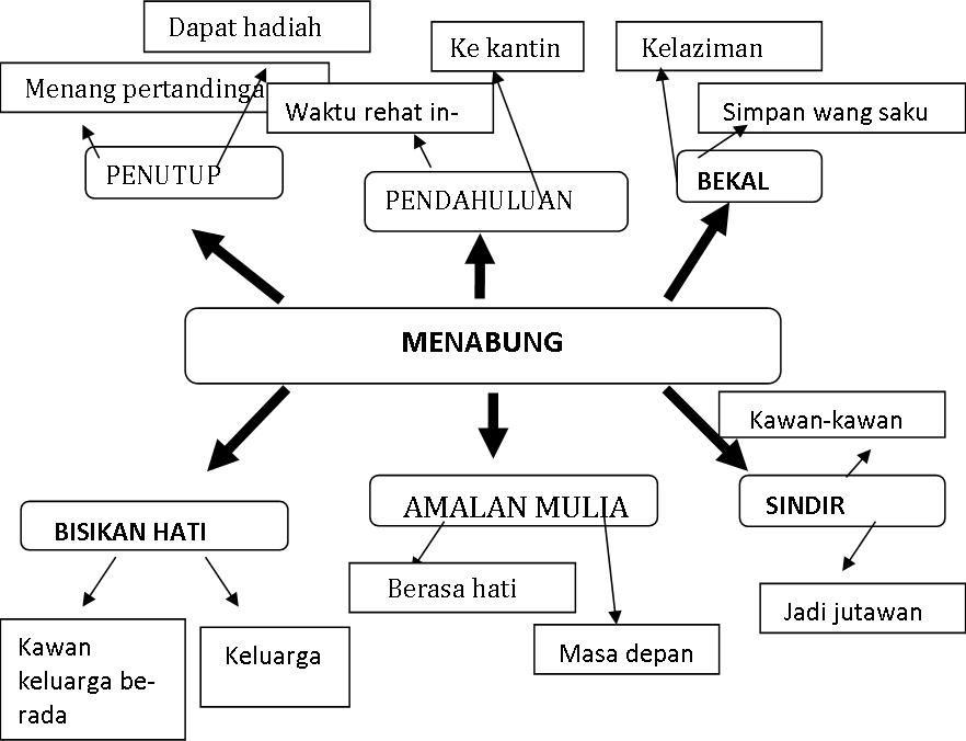 Klinik Bahasa Melayu UPSR