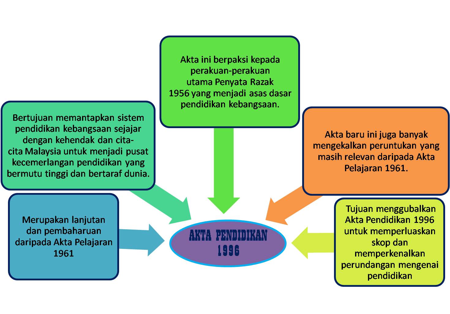 ~Hidup Bukan Sekadar Untuk Menerima~: AKTA PENDIDIKAN 1996