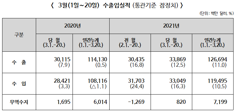 ▲ 2021년 3월1∼20일 수출입실적(통관기준 잠정치)