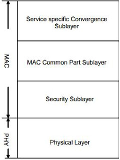 MAC Layer in WiMAX IEEE 802.16