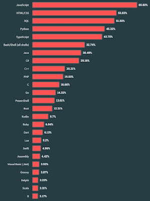 Stack Overflow Developer Survey 2023 'Programming, scripting, and markup languages' ТОП 25