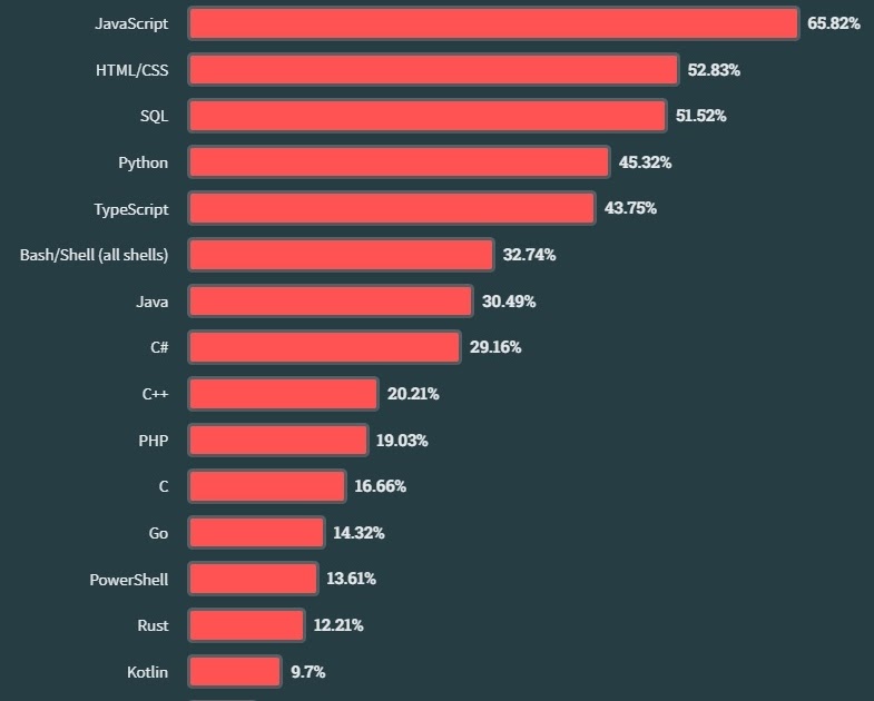 Результаты Stack Overflow Developer Survey 2025