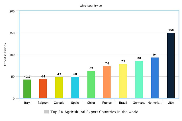 Top 10 Agricultural Producing Countries in The World