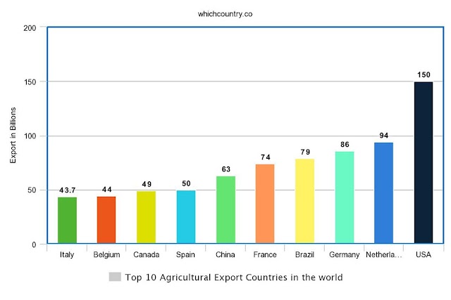 Top 10 Agricultural Producing Countries in The World