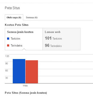 Mendaftarkan Blog Agar Terindex di Google