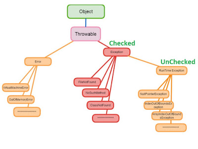 Java Exception Handling