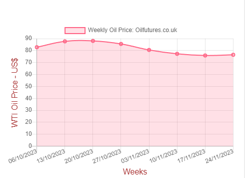 Weekly oil prices