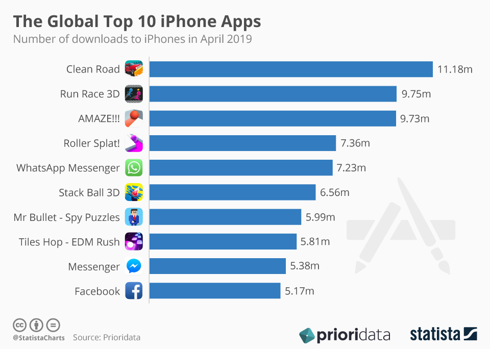 What Is The Most Downloaded App In The World