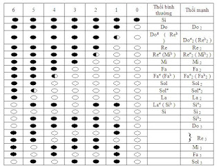 Các thế bấm nốt sáo 6 lỗ