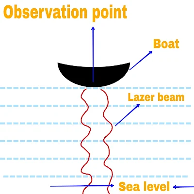 Laser method to measure depth of sea, physical quantities