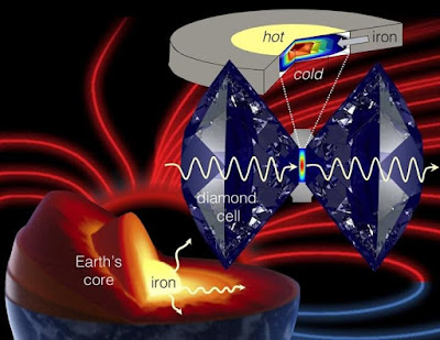 This is an illustration of how the diamond anvil cell is used to mimic and study planetary core conditions.