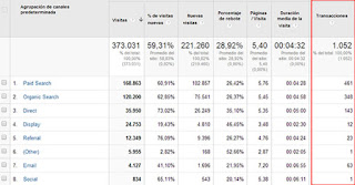 Analítica de tráfico por canal de marketing