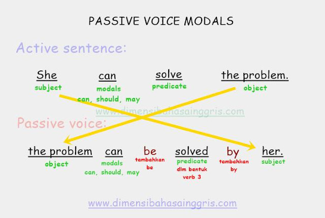 DBI - Passive Voice dalam Berbagai Jenis Tenses, Lengkap dan Mudah