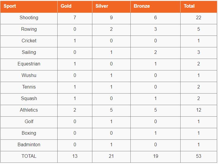 Asian Games Medal Winners List of India