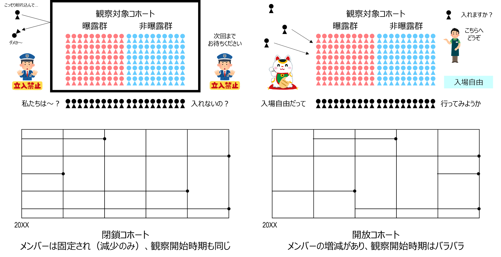 閉鎖コホートと開放コホートのイメージ図