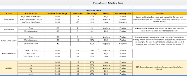 Scoring in Marketing Automation : Code and Peddle