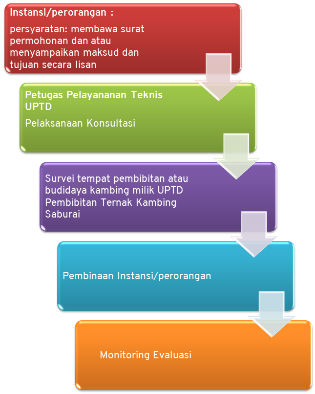 Konsultasi Teknis Pembibitan - UPTD PTKS