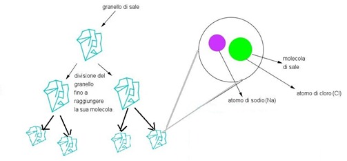 cloruro di sodio