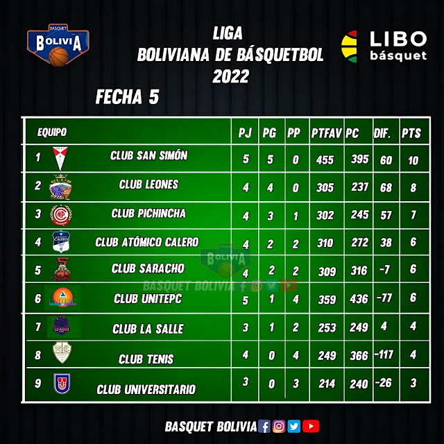 Posiciones Fecha 5 Libobasquet