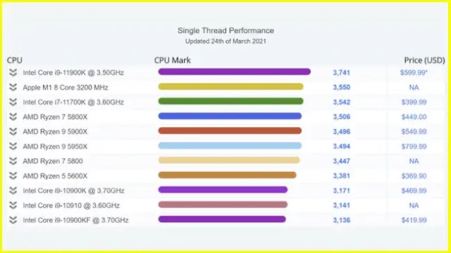 Intel Core i7-11700K appears in PassMark being surpassed by the Apple M1