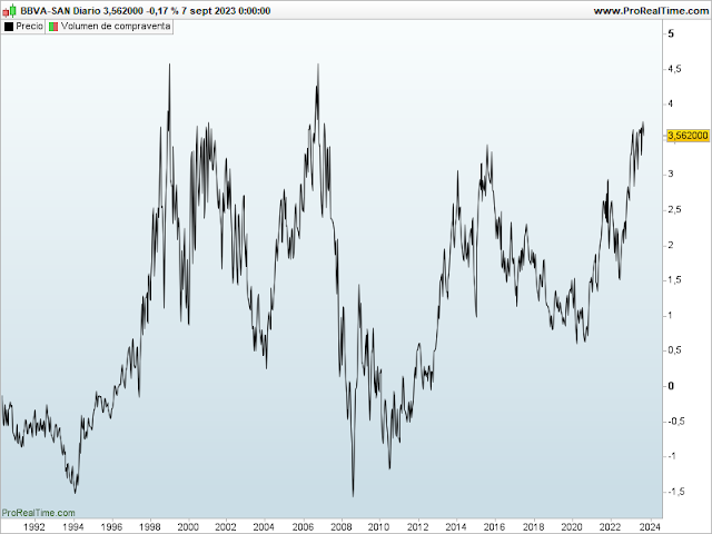 Gráfico del spread de BBVA contra Santander