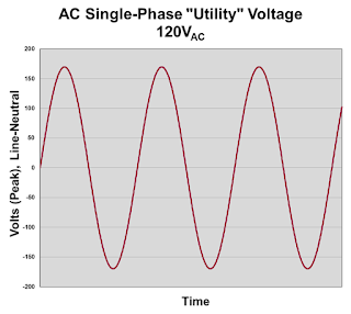 An example of a 120-VAC waveform