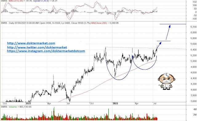 analisa teknikal saham prediksi saham mei JUNI JULI investasi saham nyangkut 2023 2022 hari ini besok mingguan bulanan harian rekomendasi kontan bisnis investor doktermarket bluechip lq45 unggulan  BMRI Bank mandiri bumn
