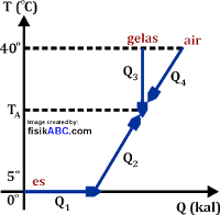 grafik hubungan suhu dan kalor (Q-T)