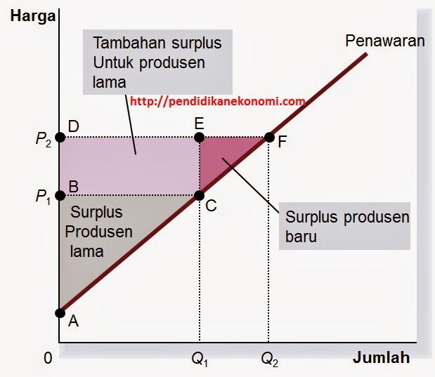 25+ Kurva Premi Produsen Dan Konsumen Soal, Ide Terkini!