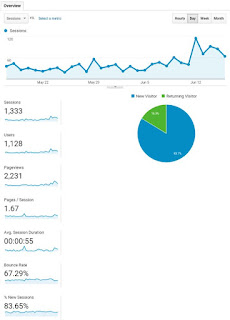 Google Analytics Pantau Pageview (PV) dan Blog Performance