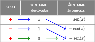 Exemplo 1 - Método Tabular - Integral de x sen(x) dx