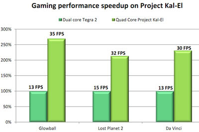 nvidia tegra3 game benchmark