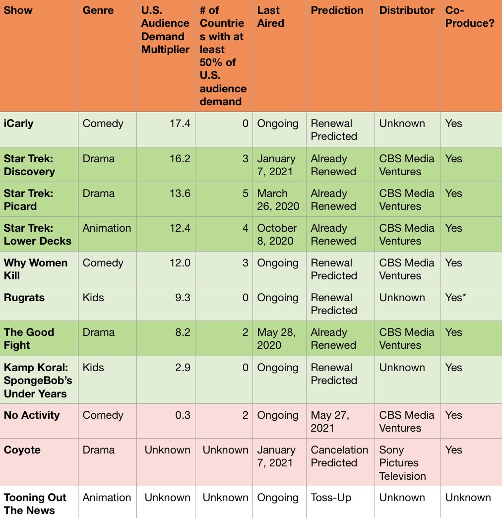 Paramount Plus Renew/Cancel: iCarly Tops The Chart - The TV Ratings Guide