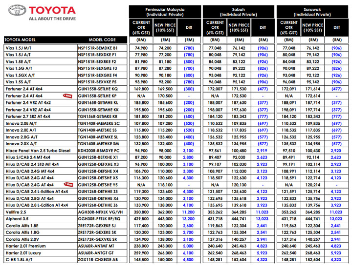 Senarai Harga Baru Toyota (OTR) Termasuk SST 10% Bermula 