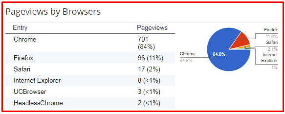 Comparison Between Old And New Interface Of Blogger