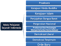 Strategi Dan Bentuk Perjuangan Bangsa Indonesia Dalam Upaya
Mempertahankan Kemerdekaan Dari Ancaman
