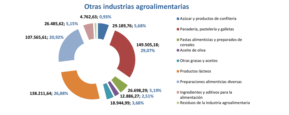 Export agroalimentario CyL may 2023-9 Francisco Javier Méndez Lirón