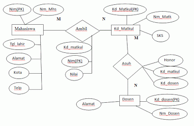 ENTITY RELATIONSHIP DIAGRAM(Koperasi Budi Luhur) ~ Oret-oretan