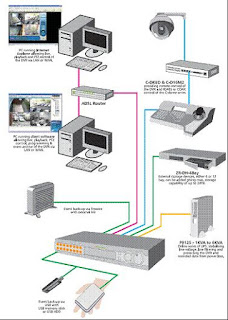 Lắp đặt hệ thống cctv cần quan tâm những gì?