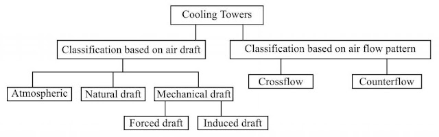 cooling towers, how cooling tower works, types of cooling tower, design variables, chemical engineering, forced draft cooling tower, induced draft cooling tower, nuclear power plant, spray pond cooling system, 