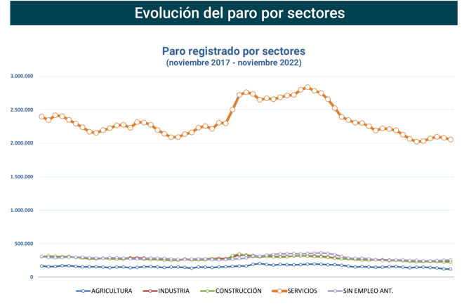 Paro Registrado España noviembre 2022-3 Francisco Javier Méndez Lirón