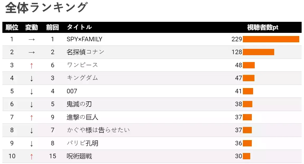 SPY x FAMILY Continua Sendo o Anime mais Popular da Temporada no Japão