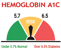 A1C